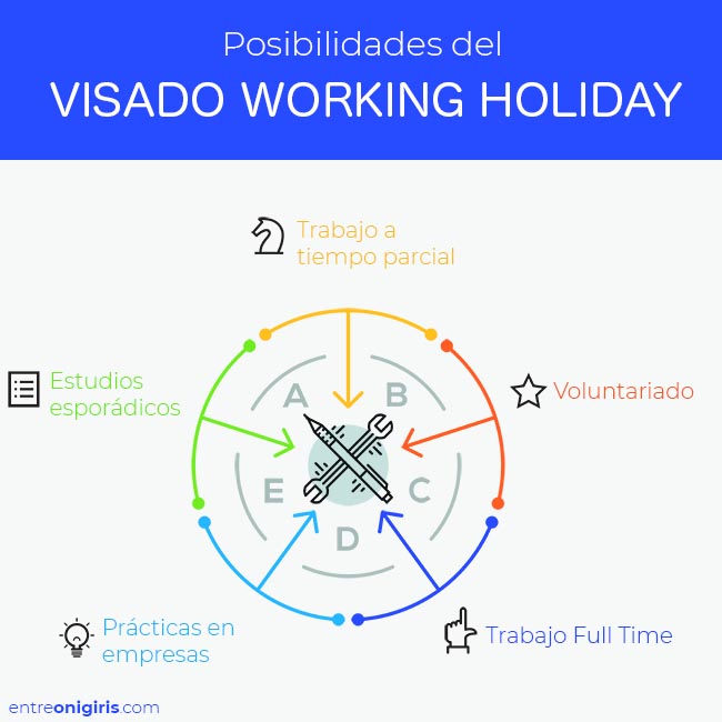 Posibilidades del visado Working Holiday